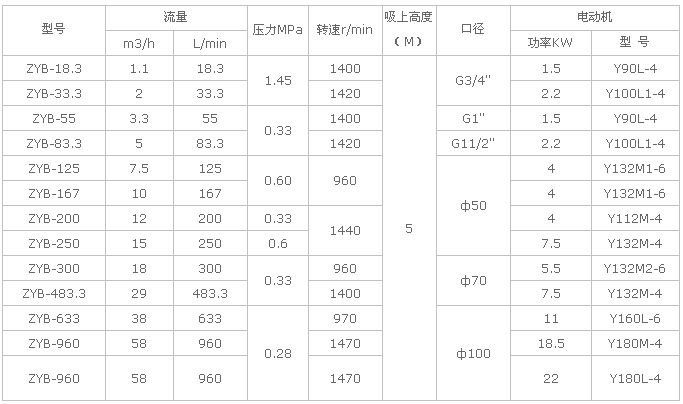 ZYB渣油泵(鑄鋼)參數(shù)